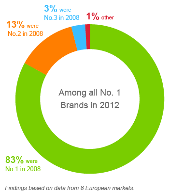 Among all No.1 Brands in 2012